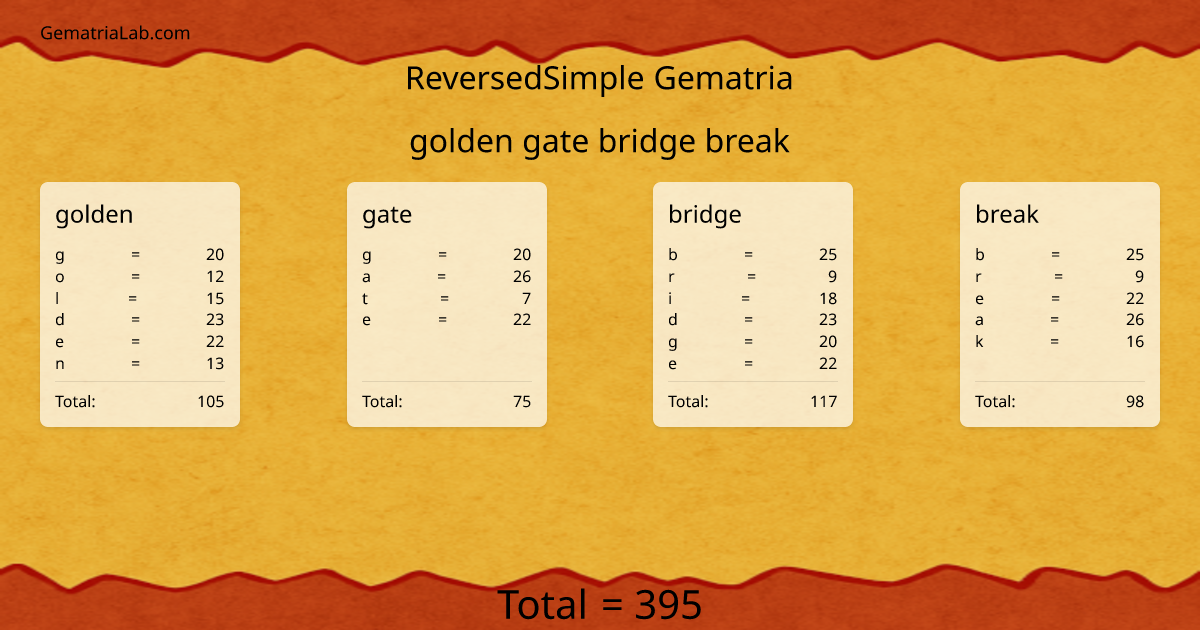 golden gate bridge break in reversedSimple Gematria